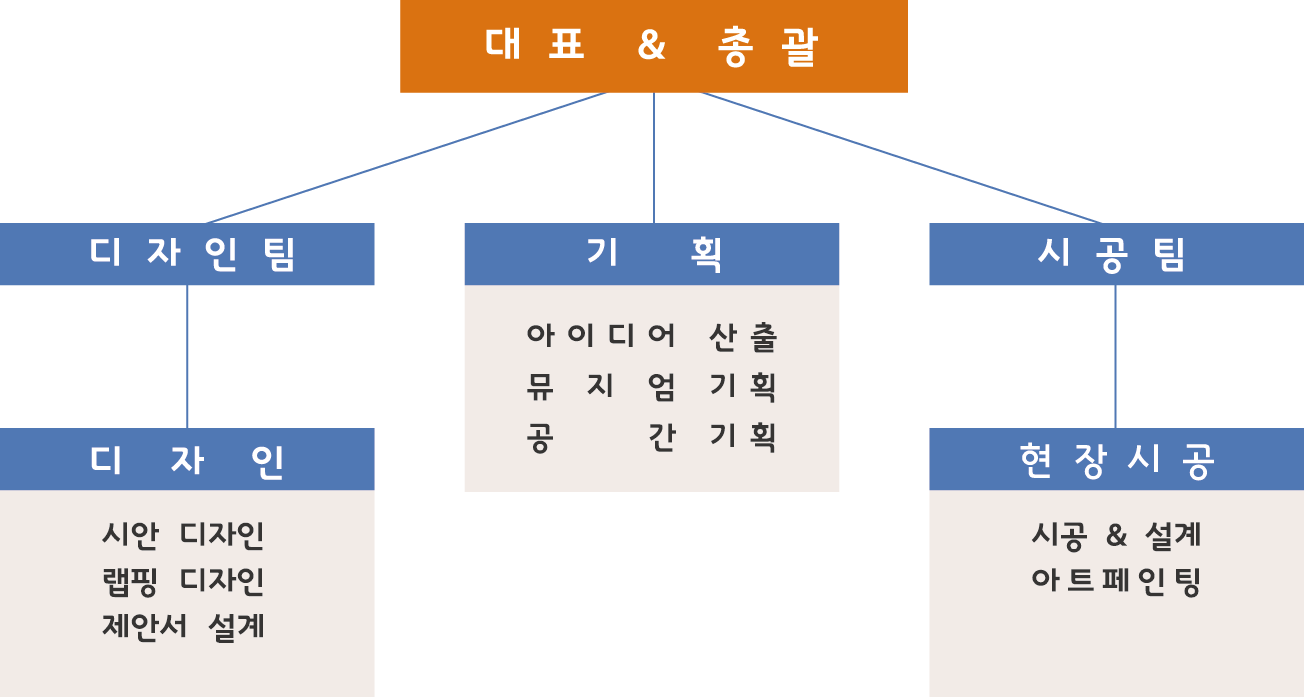 신비아트 조직도